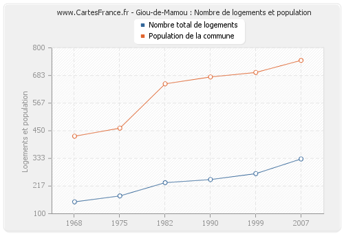 Giou-de-Mamou : Nombre de logements et population