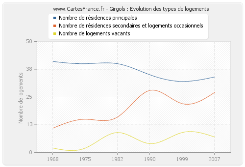 Girgols : Evolution des types de logements