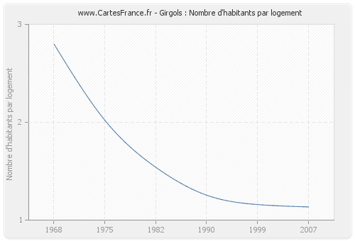 Girgols : Nombre d'habitants par logement