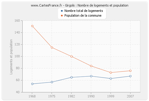 Girgols : Nombre de logements et population