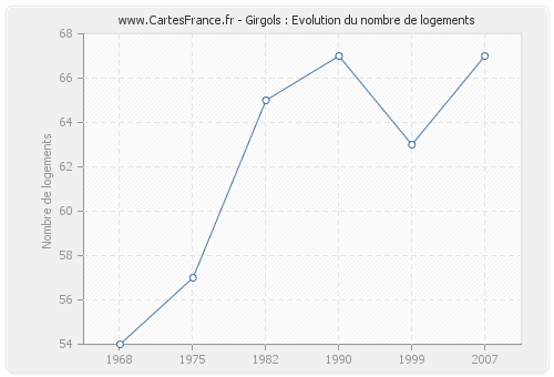 Girgols : Evolution du nombre de logements