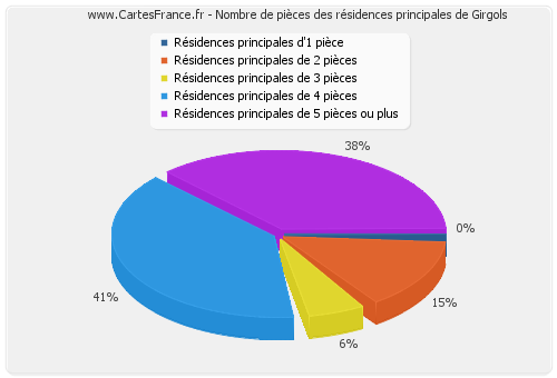 Nombre de pièces des résidences principales de Girgols