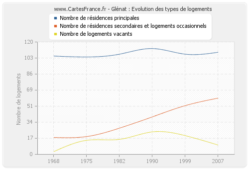 Glénat : Evolution des types de logements