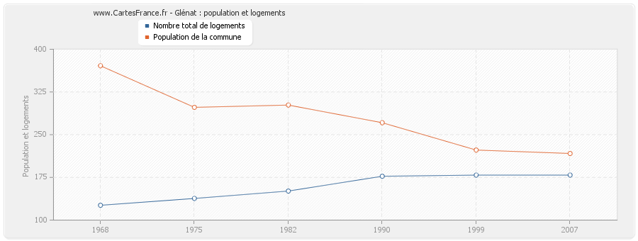 Glénat : population et logements