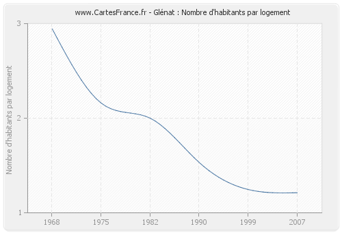 Glénat : Nombre d'habitants par logement