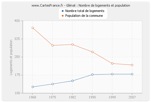 Glénat : Nombre de logements et population