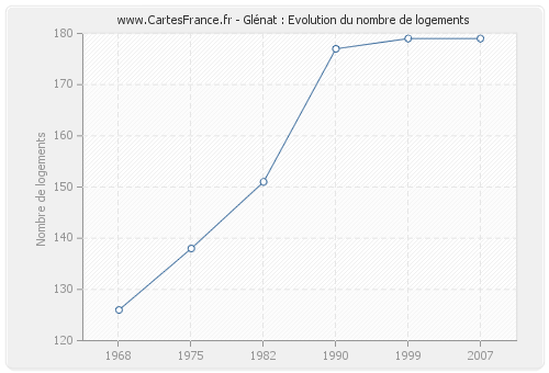 Glénat : Evolution du nombre de logements