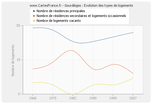 Gourdièges : Evolution des types de logements