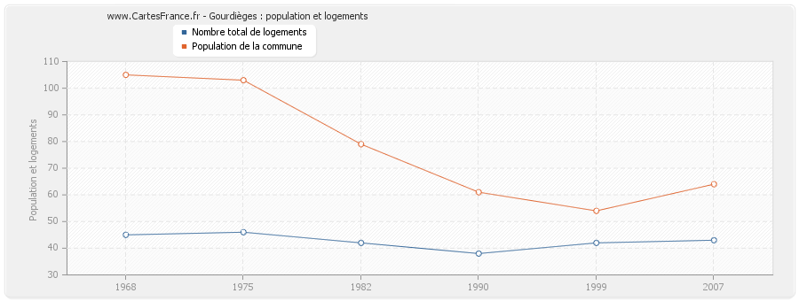 Gourdièges : population et logements