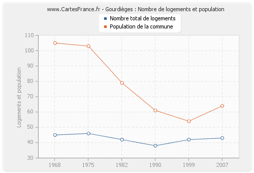 Gourdièges : Nombre de logements et population