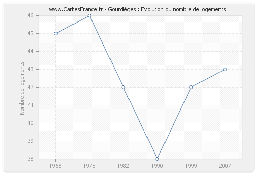 Gourdièges : Evolution du nombre de logements