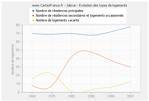 Jabrun : Evolution des types de logements