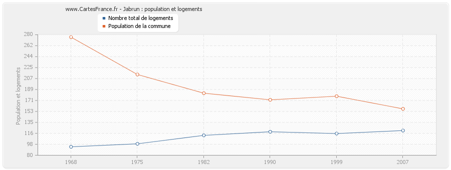 Jabrun : population et logements