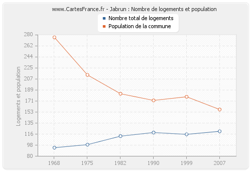 Jabrun : Nombre de logements et population