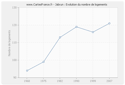 Jabrun : Evolution du nombre de logements