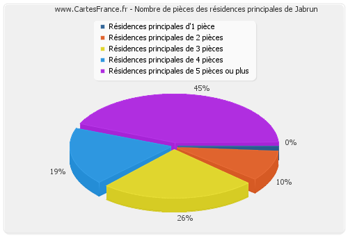 Nombre de pièces des résidences principales de Jabrun