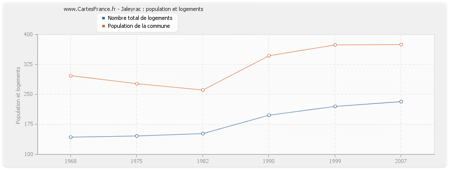 Jaleyrac : population et logements