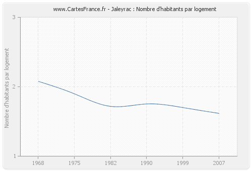 Jaleyrac : Nombre d'habitants par logement