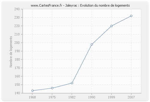 Jaleyrac : Evolution du nombre de logements