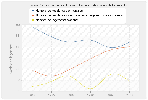 Joursac : Evolution des types de logements