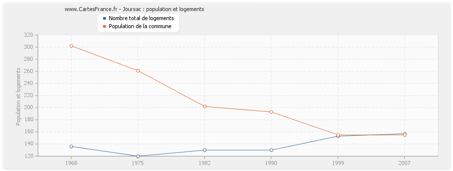 Joursac : population et logements