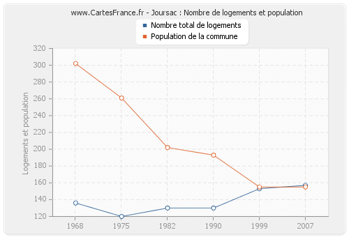 Joursac : Nombre de logements et population