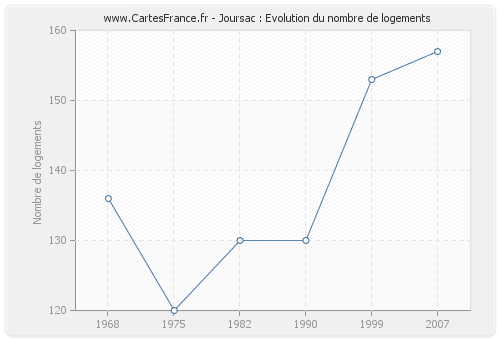 Joursac : Evolution du nombre de logements