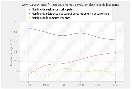 Jou-sous-Monjou : Evolution des types de logements