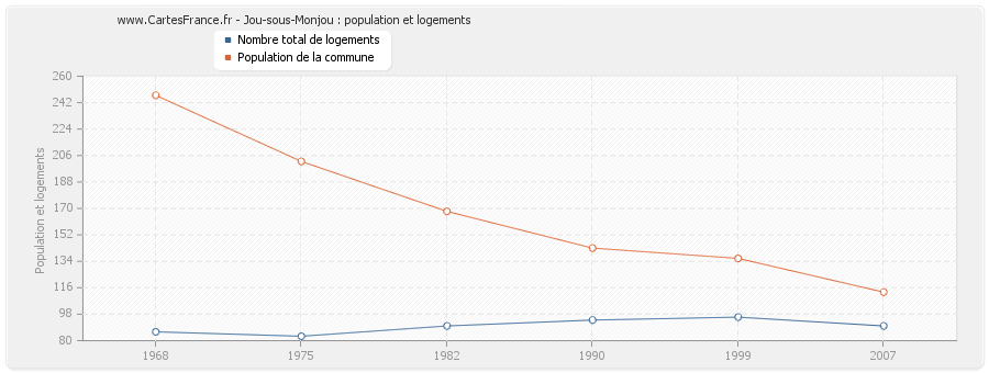 Jou-sous-Monjou : population et logements