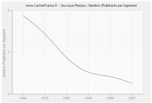 Jou-sous-Monjou : Nombre d'habitants par logement