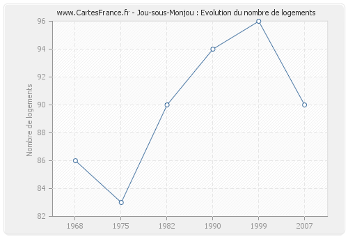 Jou-sous-Monjou : Evolution du nombre de logements