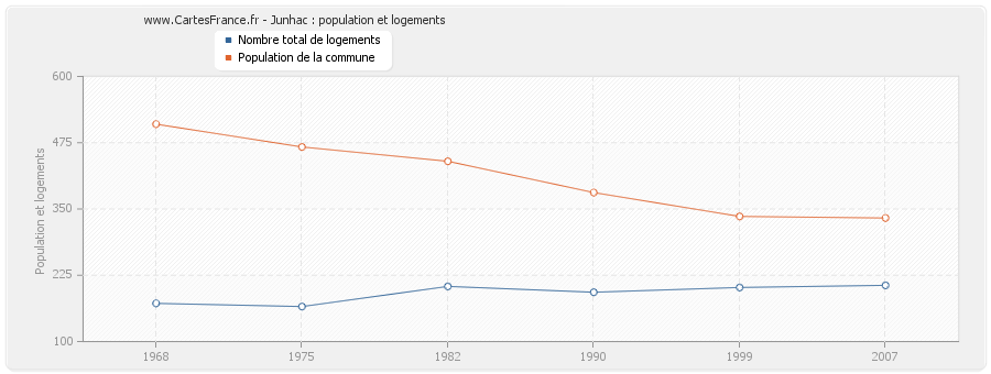 Junhac : population et logements