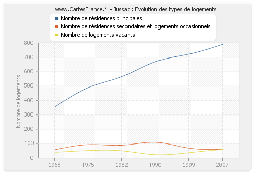 Jussac : Evolution des types de logements