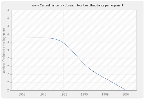 Jussac : Nombre d'habitants par logement