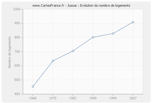 Jussac : Evolution du nombre de logements