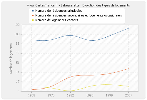 Labesserette : Evolution des types de logements