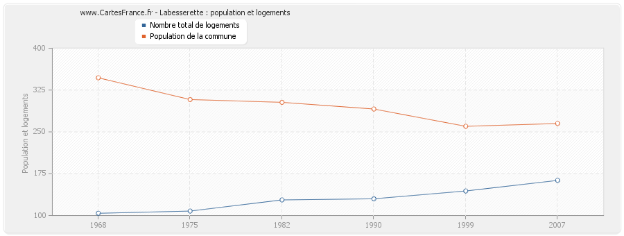 Labesserette : population et logements