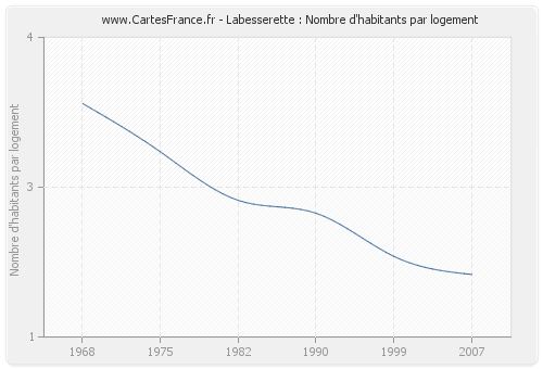 Labesserette : Nombre d'habitants par logement