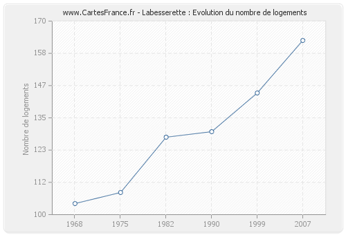 Labesserette : Evolution du nombre de logements