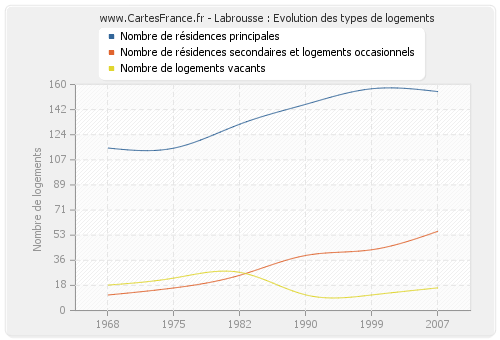 Labrousse : Evolution des types de logements