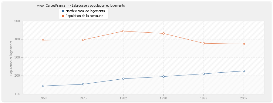 Labrousse : population et logements