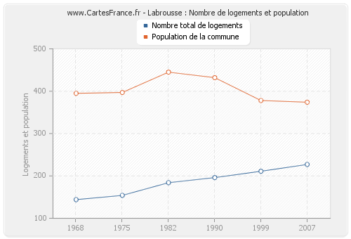 Labrousse : Nombre de logements et population