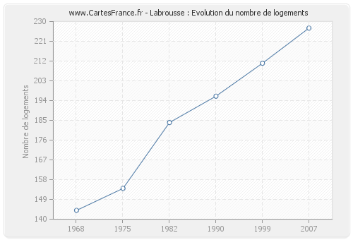 Labrousse : Evolution du nombre de logements