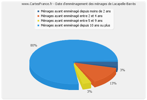 Date d'emménagement des ménages de Lacapelle-Barrès