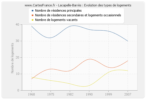 Lacapelle-Barrès : Evolution des types de logements