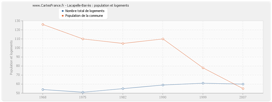 Lacapelle-Barrès : population et logements