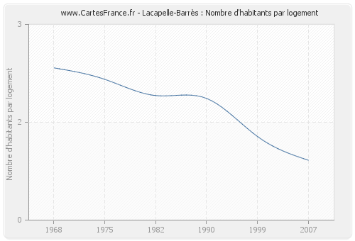 Lacapelle-Barrès : Nombre d'habitants par logement