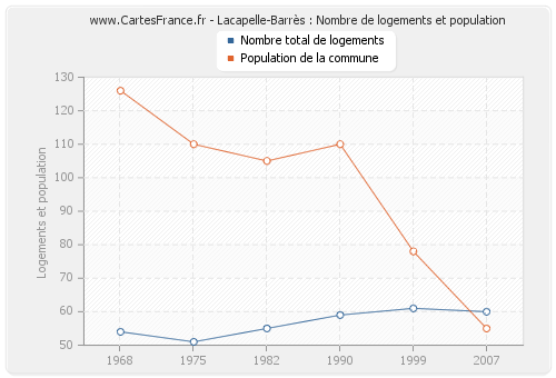 Lacapelle-Barrès : Nombre de logements et population