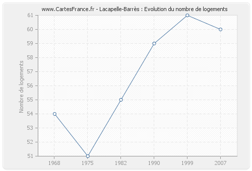 Lacapelle-Barrès : Evolution du nombre de logements