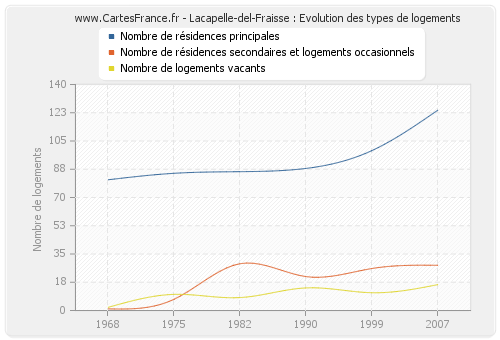 Lacapelle-del-Fraisse : Evolution des types de logements